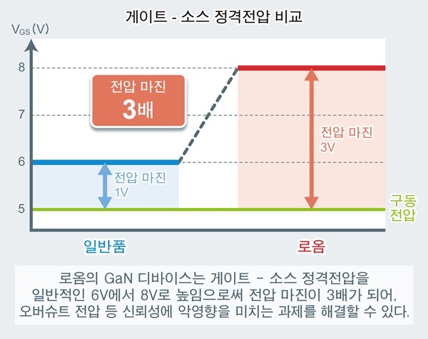 로옴, 150V GaN HEMT, 8V 게이트 내압 기술 개발