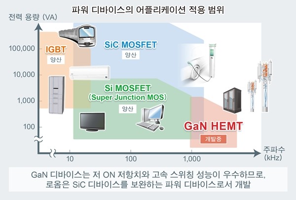 로옴, 150V GaN HEMT, 8V 게이트 내압 기술 개발