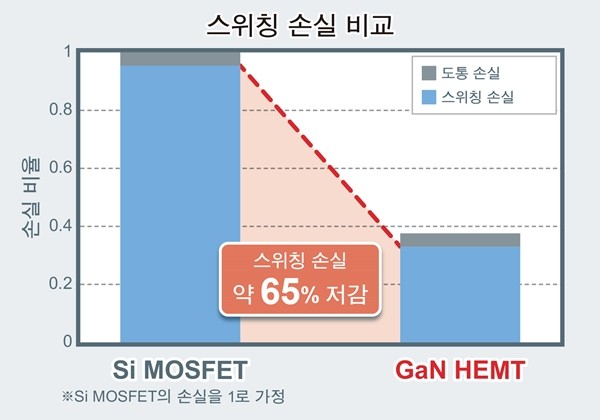 로옴, 150V GaN HEMT, 8V 게이트 내압 기술 개발