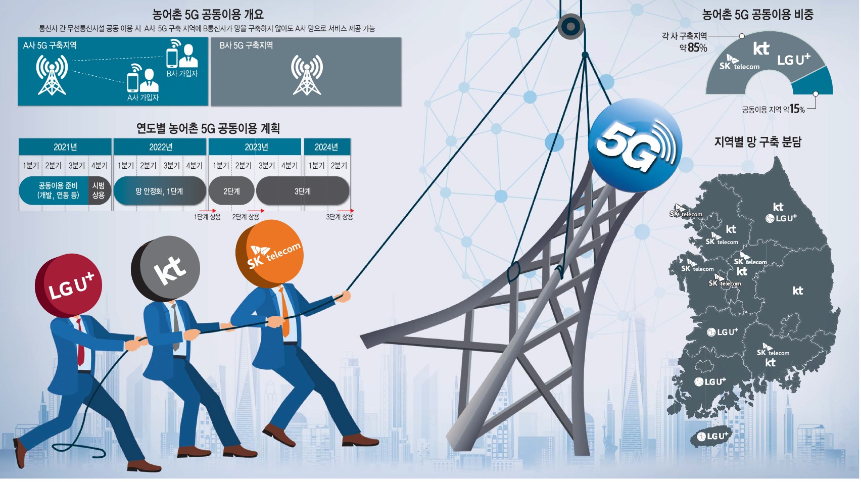 [이슈분석]5G 디지털 격차 해소·망 구축비용 절감 위해 이통사 '의기투합'