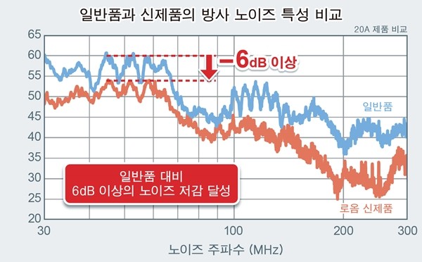 로옴, 600V 내압 IGBT IPM 'BM6437x 시리즈' 개발