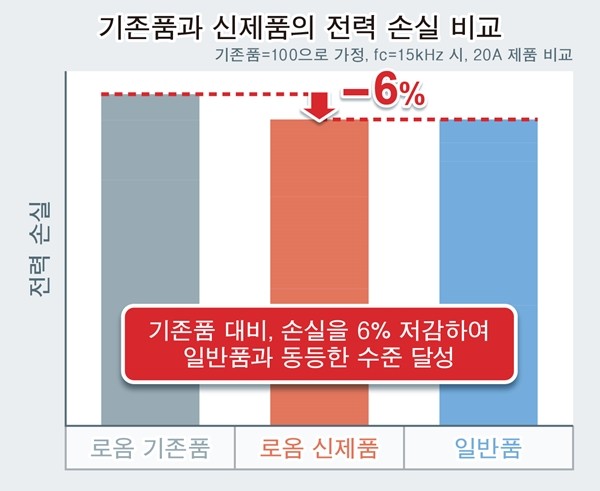 로옴, 600V 내압 IGBT IPM 'BM6437x 시리즈' 개발