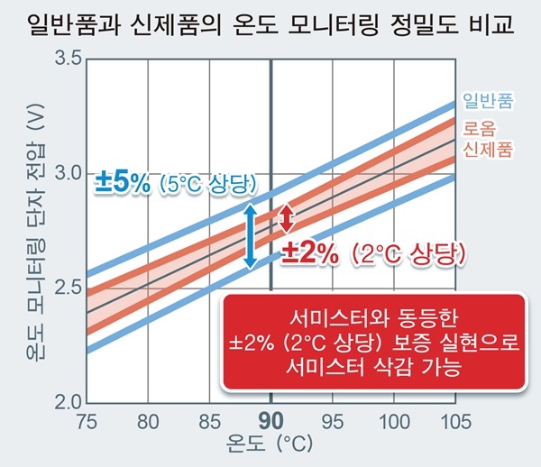 로옴, 600V 내압 IGBT IPM 'BM6437x 시리즈' 개발