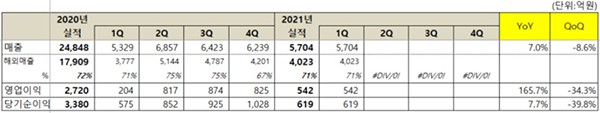 넷마블, 1분기 매출 5,704억원, 영업이익 542억원