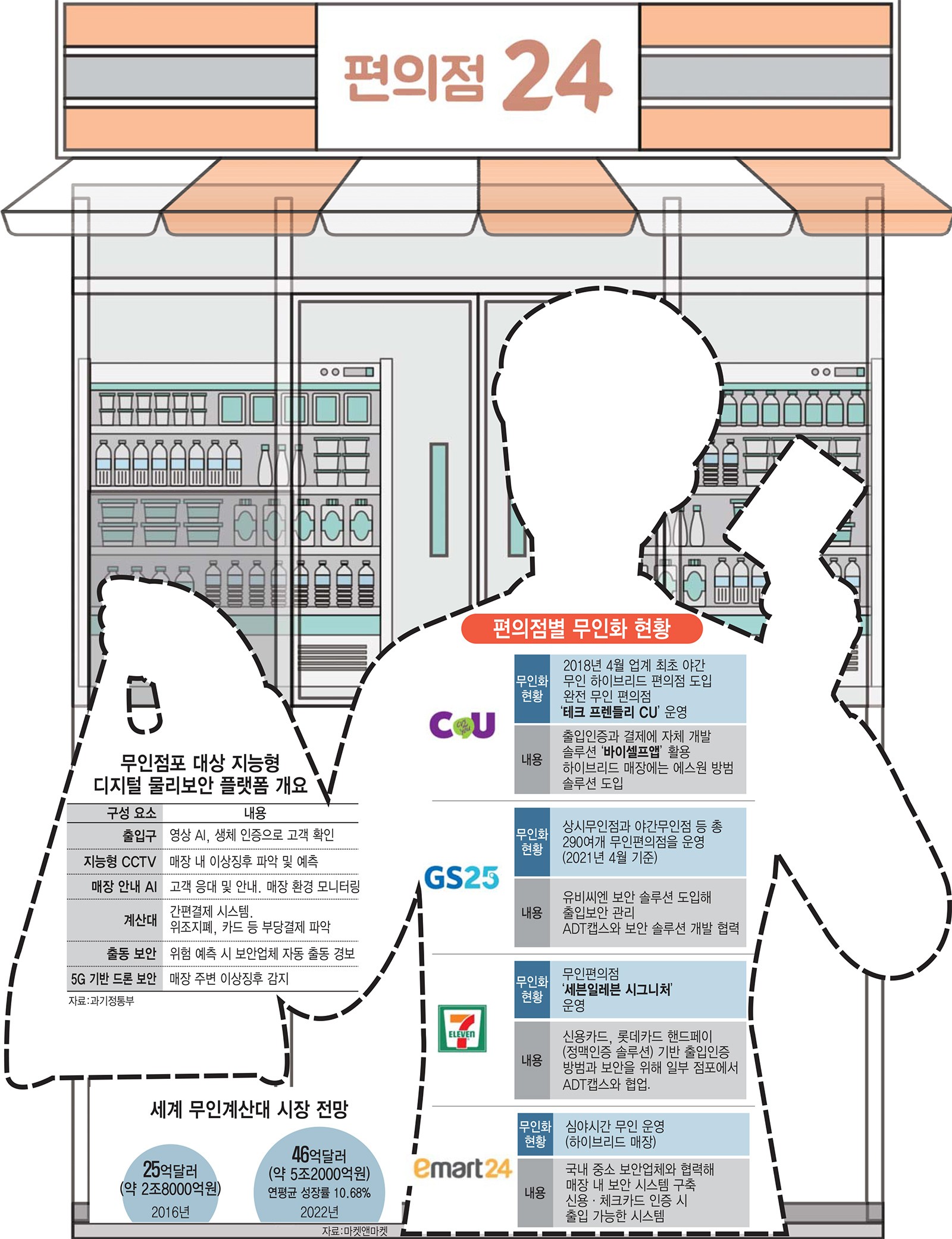 [이슈분석]무인점포 '보안', 어디까지 왔나