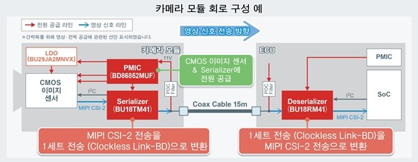 로옴, SerDes IC 'BU18xMxx-C' 및 카메라용 PMIC 'BD86852MUF-C' 개발