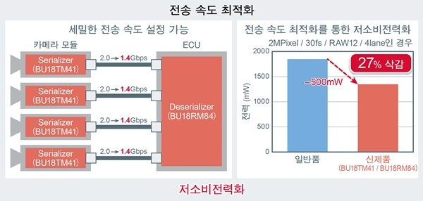 로옴, SerDes IC 'BU18xMxx-C' 및 카메라용 PMIC 'BD86852MUF-C' 개발