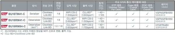 로옴, SerDes IC 'BU18xMxx-C' 및 카메라용 PMIC 'BD86852MUF-C' 개발