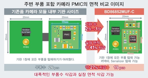 로옴, SerDes IC 'BU18xMxx-C' 및 카메라용 PMIC 'BD86852MUF-C' 개발