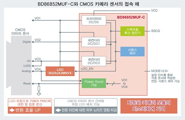 로옴, SerDes IC 'BU18xMxx-C' 및 카메라용 PMIC 'BD86852MUF-C' 개발