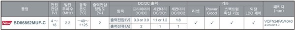 로옴, SerDes IC 'BU18xMxx-C' 및 카메라용 PMIC 'BD86852MUF-C' 개발