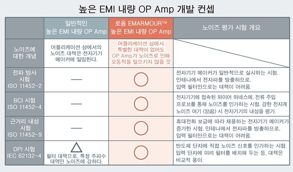 로옴, 노이즈 내량 달성한 OP Amp 'BD8758xYx-C' 개발