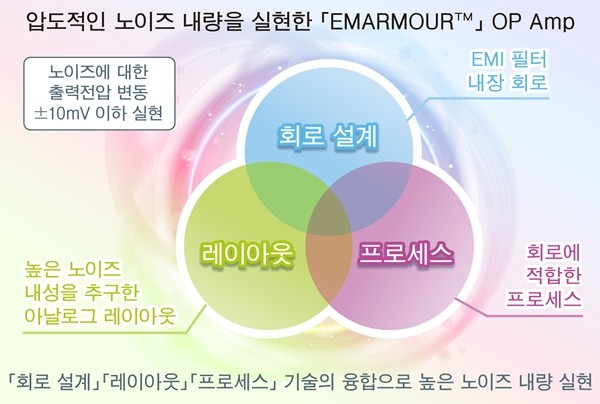 로옴, 노이즈 내량 달성한 OP Amp 'BD8758xYx-C' 개발