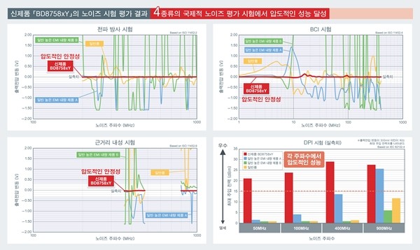 로옴, 노이즈 내량 달성한 OP Amp 'BD8758xYx-C' 개발