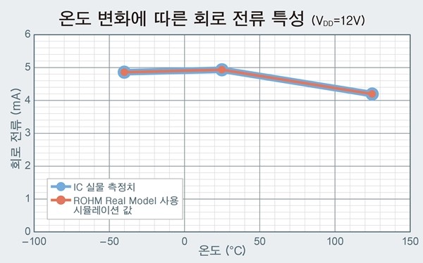 로옴, 노이즈 내량 달성한 OP Amp 'BD8758xYx-C' 개발