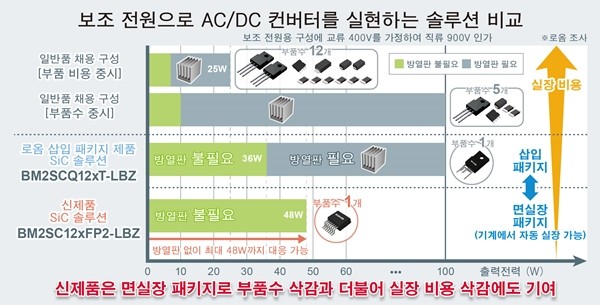 로옴, 소형 면실장 패키지 채용한 1700V SiC MOS 내장 AC/DC 컨버터 IC 'BM2SC12xFP2-LBZ' 개발