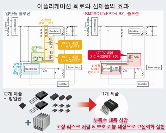 로옴, 소형 면실장 패키지 채용한 1700V SiC MOS 내장 AC/DC 컨버터 IC 'BM2SC12xFP2-LBZ' 개발