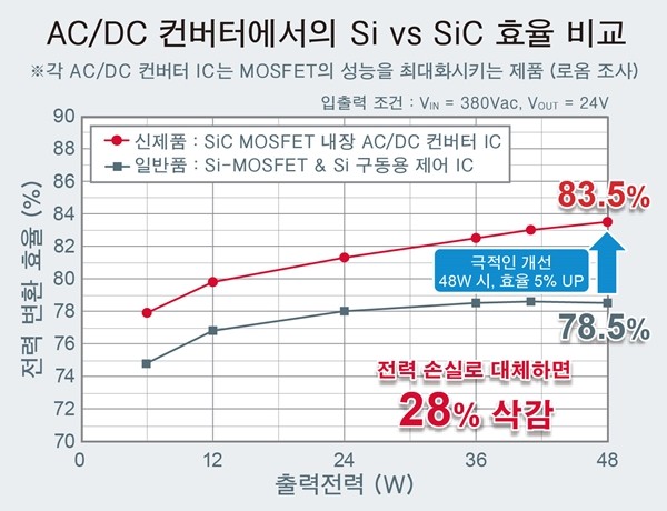 로옴, 소형 면실장 패키지 채용한 1700V SiC MOS 내장 AC/DC 컨버터 IC 'BM2SC12xFP2-LBZ' 개발