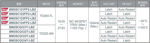 로옴, 소형 면실장 패키지 채용한 1700V SiC MOS 내장 AC/DC 컨버터 IC 'BM2SC12xFP2-LBZ' 개발