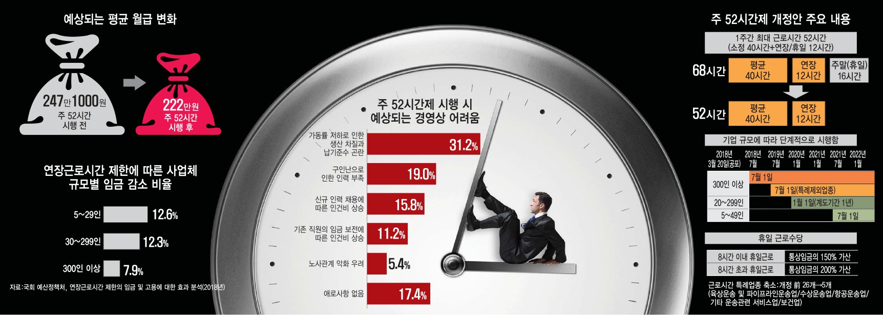 [이슈분석] 주52시간 확대 시행 코 앞인데 중기·벤처는 사람 못구해 난색 “계도기간 달라"