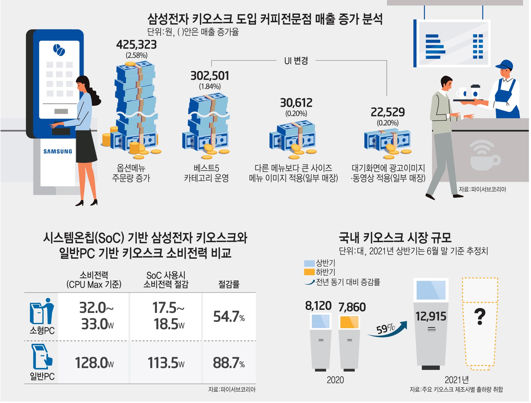 [이슈분석] “어르신들도 주문 잘만 합니다”…삼성전자 키오스크 도입 매장 가보니