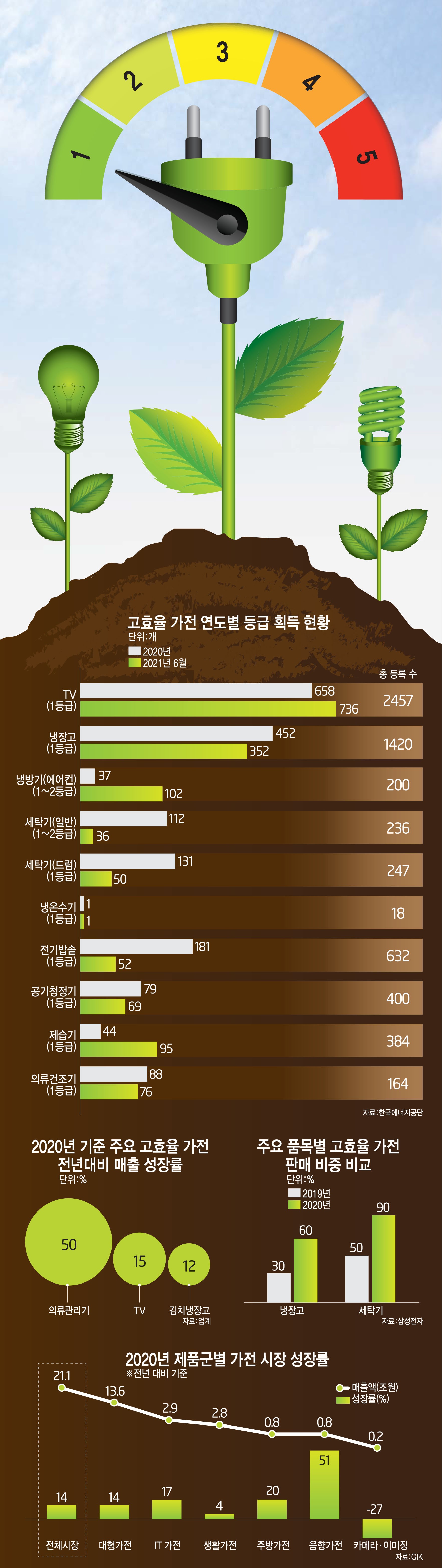 [이슈분석]고효율 가전 전성시대