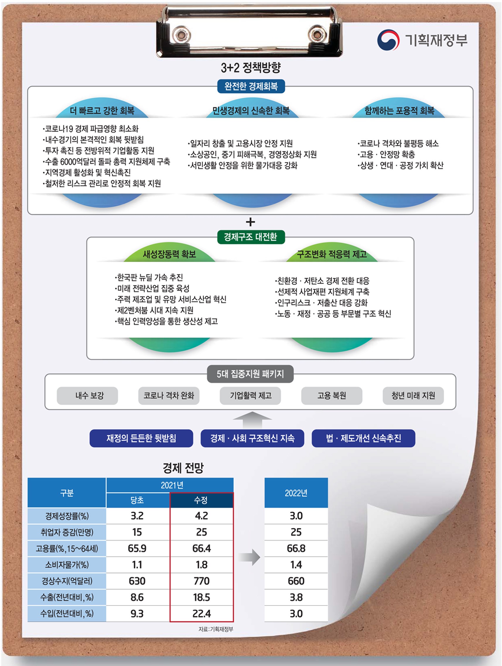 [이슈분석] "올해 성장률 '4.2%' 대폭 상향...'선도형 경제' 전환 뒷받침 필수"