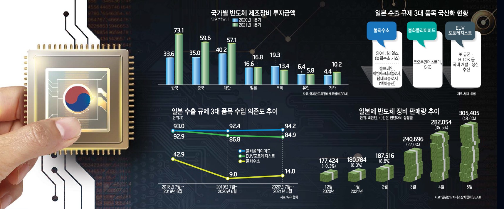 [이슈분석] 日 수출규제 2년…소부장 자립·기술독립 쉼 없이 달렸다