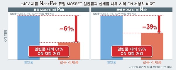 로옴, 저 ON 저항을 실현한 최신세대 듀얼 MOSFET 개발