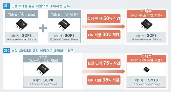 로옴, 저 ON 저항을 실현한 최신세대 듀얼 MOSFET 개발