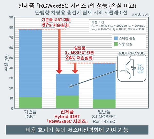 로옴, SiC 다이오드 내장 IGBT 'RGWxx65C 시리즈' 개발