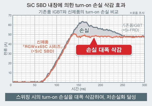 로옴, SiC 다이오드 내장 IGBT 'RGWxx65C 시리즈' 개발