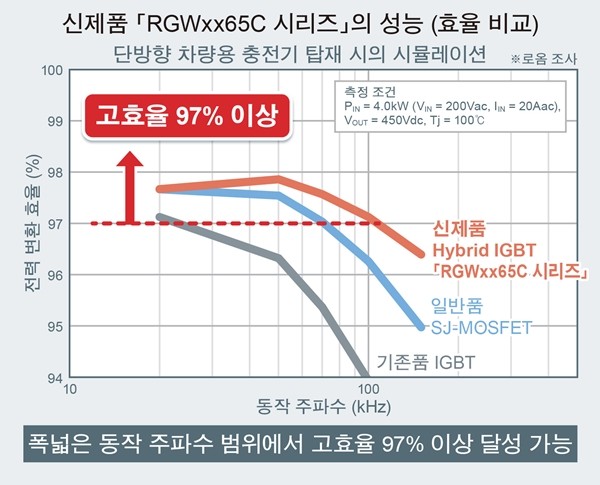 로옴, SiC 다이오드 내장 IGBT 'RGWxx65C 시리즈' 개발