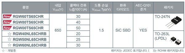 로옴, SiC 다이오드 내장 IGBT 'RGWxx65C 시리즈' 개발