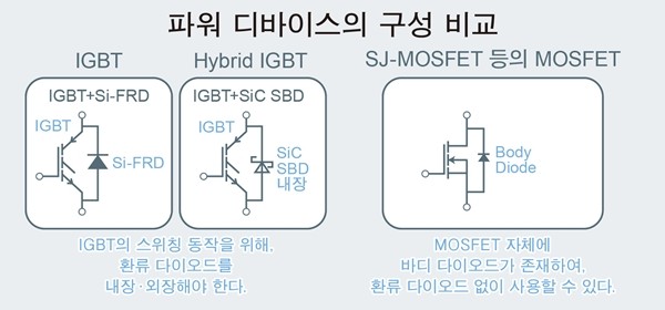 로옴, SiC 다이오드 내장 IGBT 'RGWxx65C 시리즈' 개발