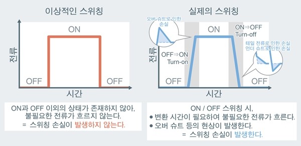 로옴, SiC 다이오드 내장 IGBT 'RGWxx65C 시리즈' 개발