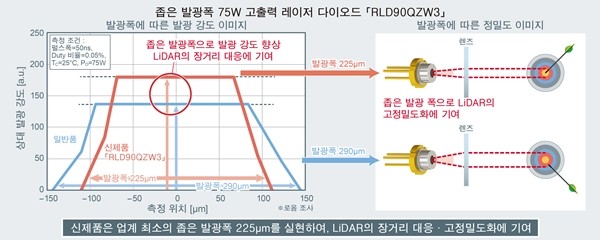 로옴, LiDAR용 75W 고출력 레이저 다이오드 'RLD90QZW3' 개발