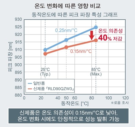 로옴, LiDAR용 75W 고출력 레이저 다이오드 'RLD90QZW3' 개발