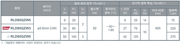 로옴, LiDAR용 75W 고출력 레이저 다이오드 'RLD90QZW3' 개발