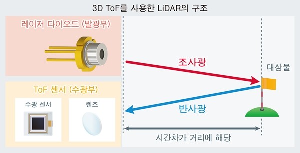 로옴, LiDAR용 75W 고출력 레이저 다이오드 'RLD90QZW3' 개발