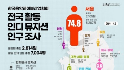 {htmlspecialchars(음레협 “대중 '인디'인식, 직접제작·자본별개 지속성