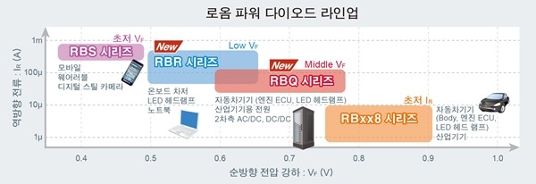 로옴, 소형 고효율 SBD 'RBR·RBQ 시리즈' 라인업 확충