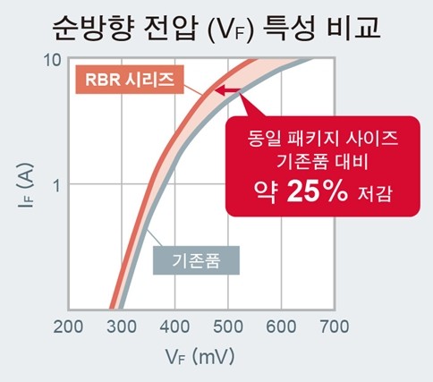 로옴, 소형 고효율 SBD 'RBR·RBQ 시리즈' 라인업 확충