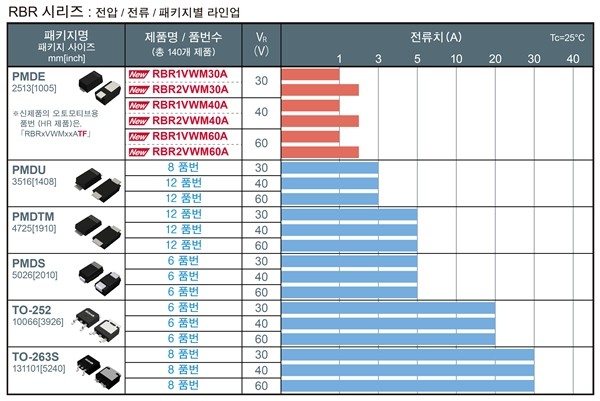 로옴, 소형 고효율 SBD 'RBR·RBQ 시리즈' 라인업 확충