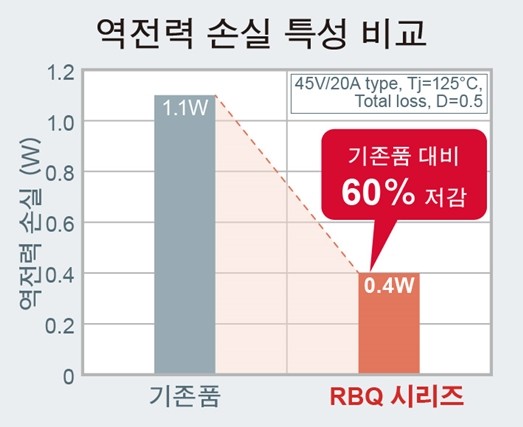 로옴, 소형 고효율 SBD 'RBR·RBQ 시리즈' 라인업 확충