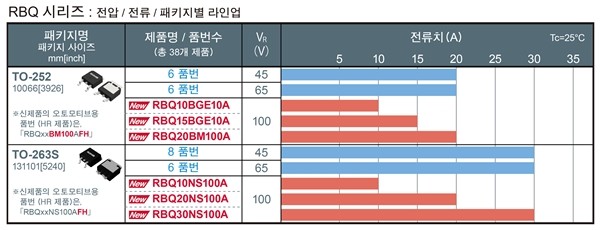 로옴, 소형 고효율 SBD 'RBR·RBQ 시리즈' 라인업 확충