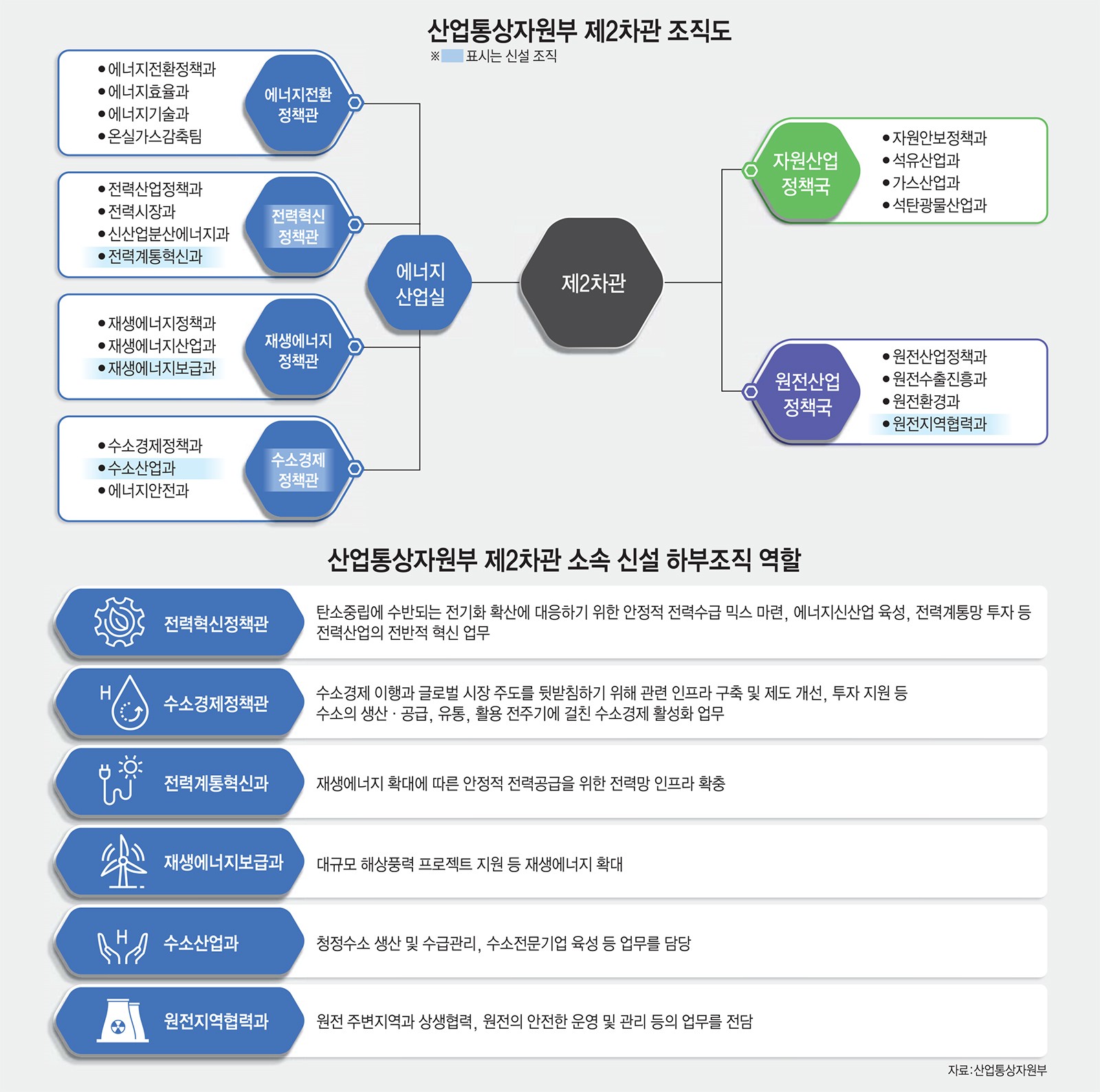 [이슈분석] 산업부 제2차관 조직 출범…탄소중립 대응 촘촘해진다