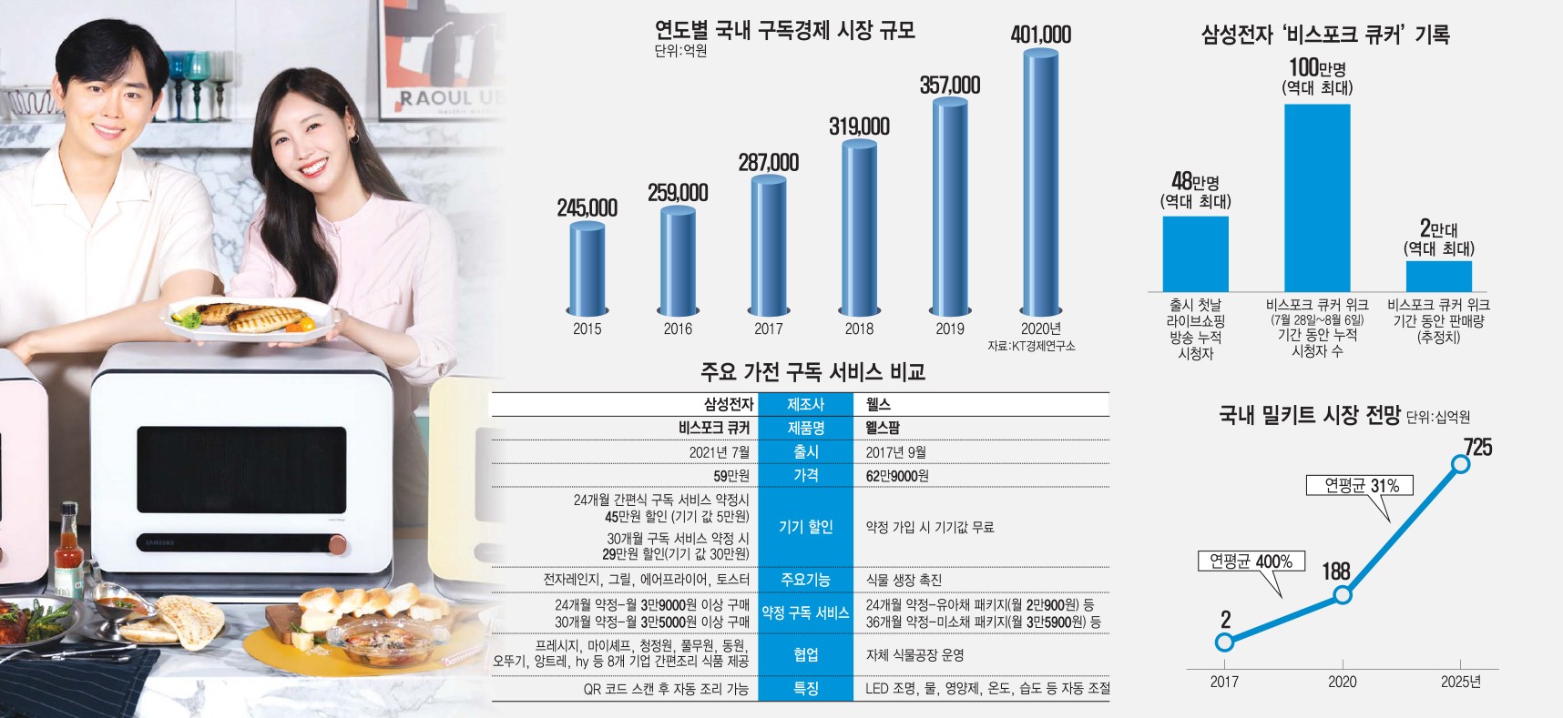 [이슈분석]가전 新구독 서비스 바람분다