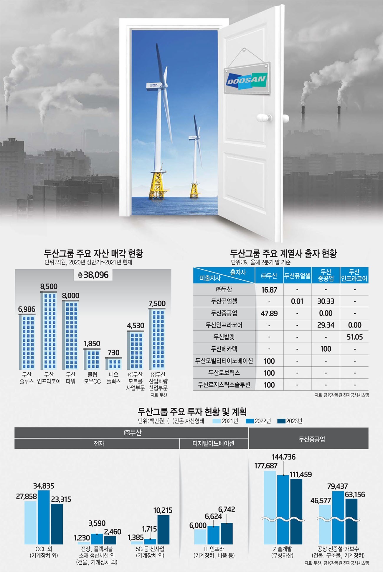 [이슈분석]두산그룹, 경영정상화 돌입...친환경·신재생 사업 탄력