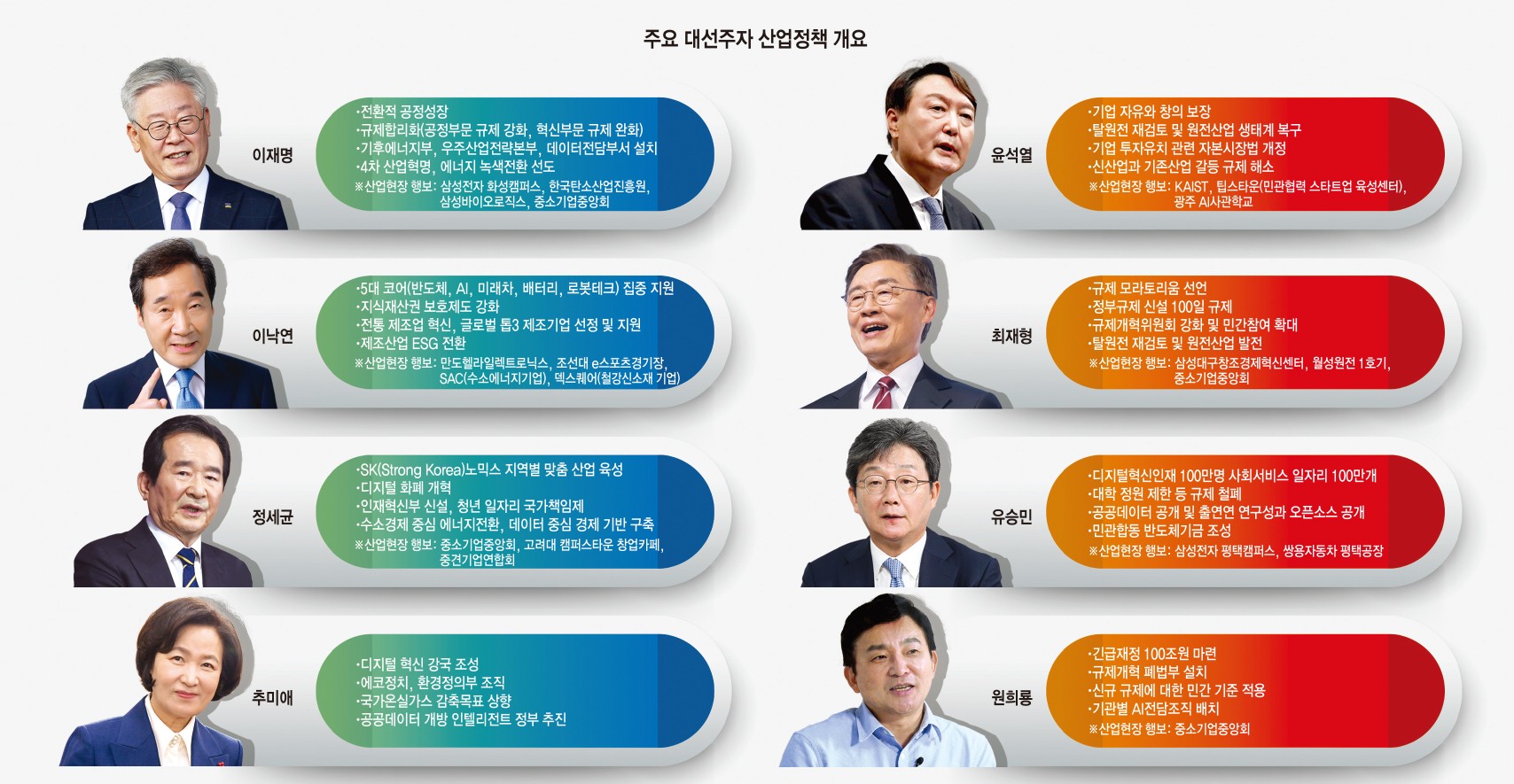 [이슈분석]대선 산업정책, 규제완화 신산업 지원에 방점